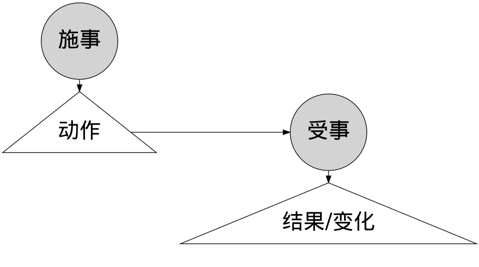 基本上把字句的结构