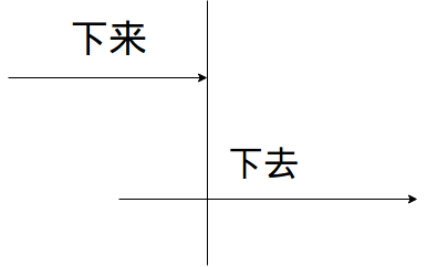 Die beiden Zeitformen 下去 und 下来 im Vergleich